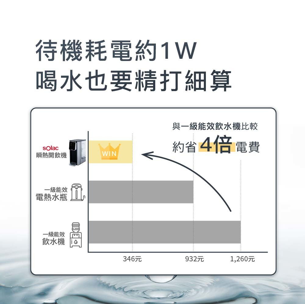 Solac 瞬熱式開飲機 SMA-T20S與一級效能飲水機比較，約省4倍電費。