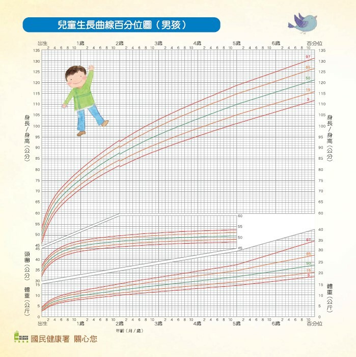 0-7歲兒童生長曲線
